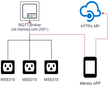 Meross cloud architecture