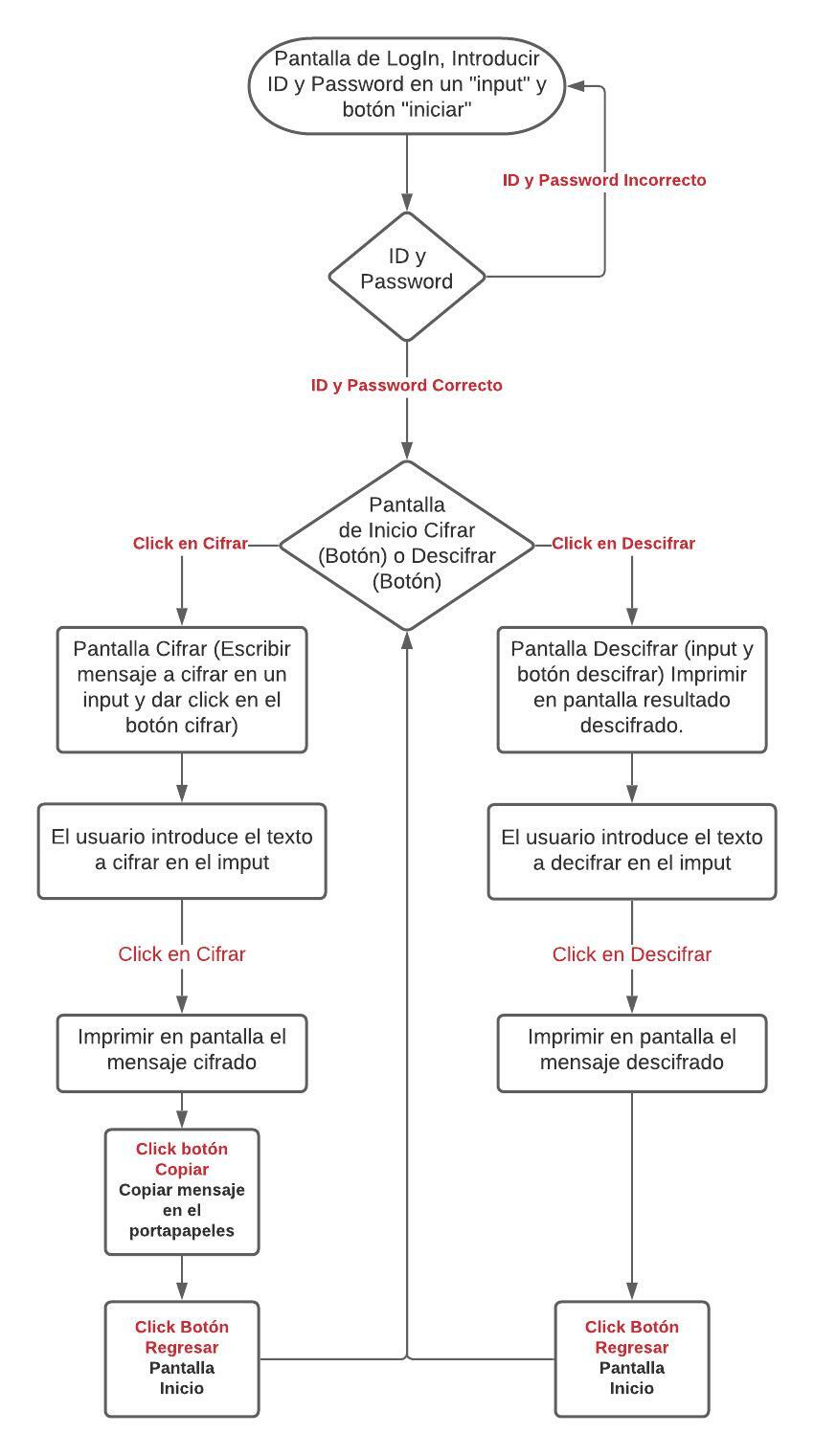 Diagrama