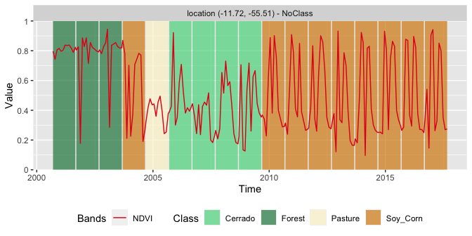 Classification of NDVI time series using TempCNN