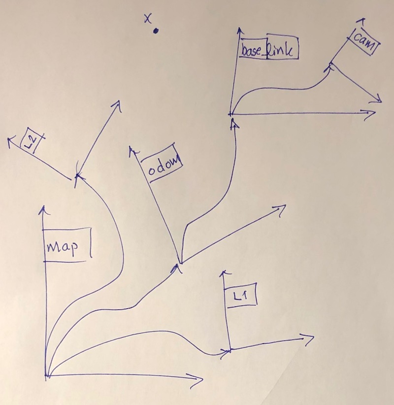 TF tree handdrawn