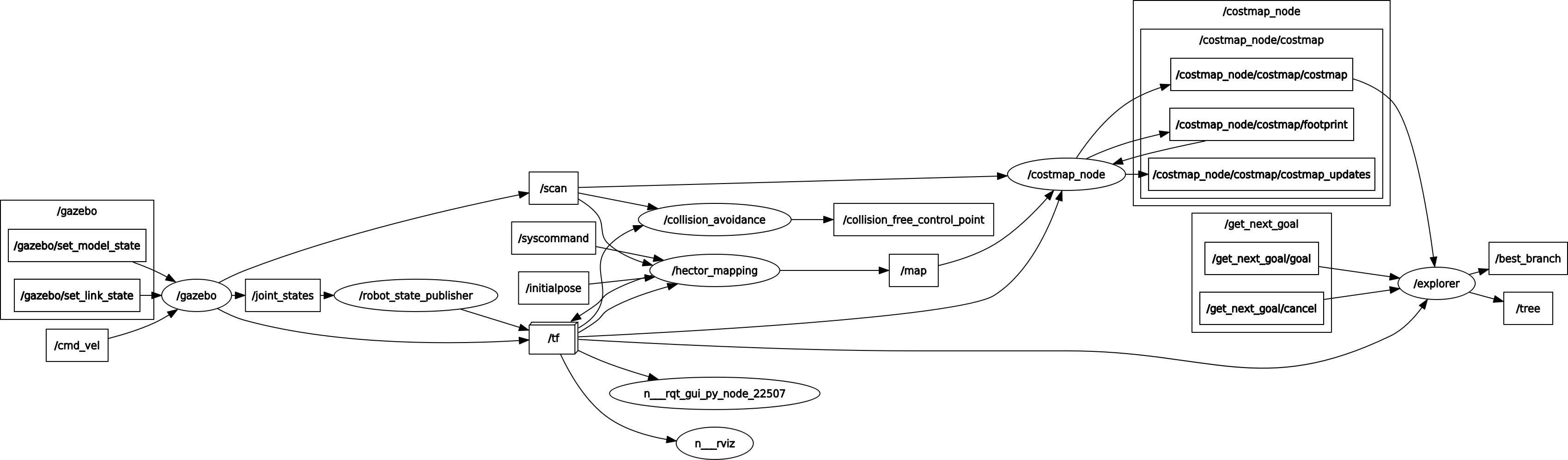 Node graph