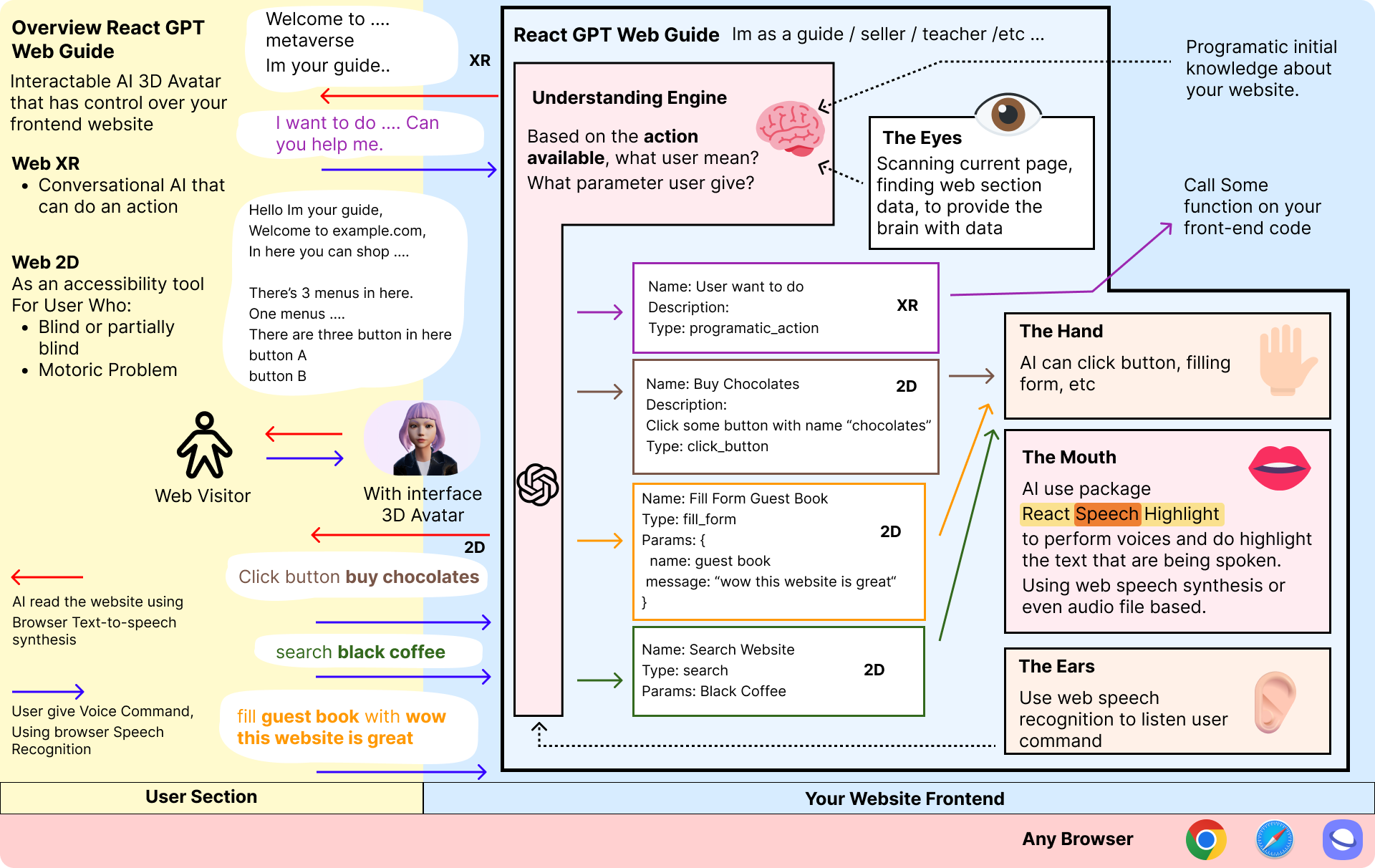 GPT Web Guide Overview