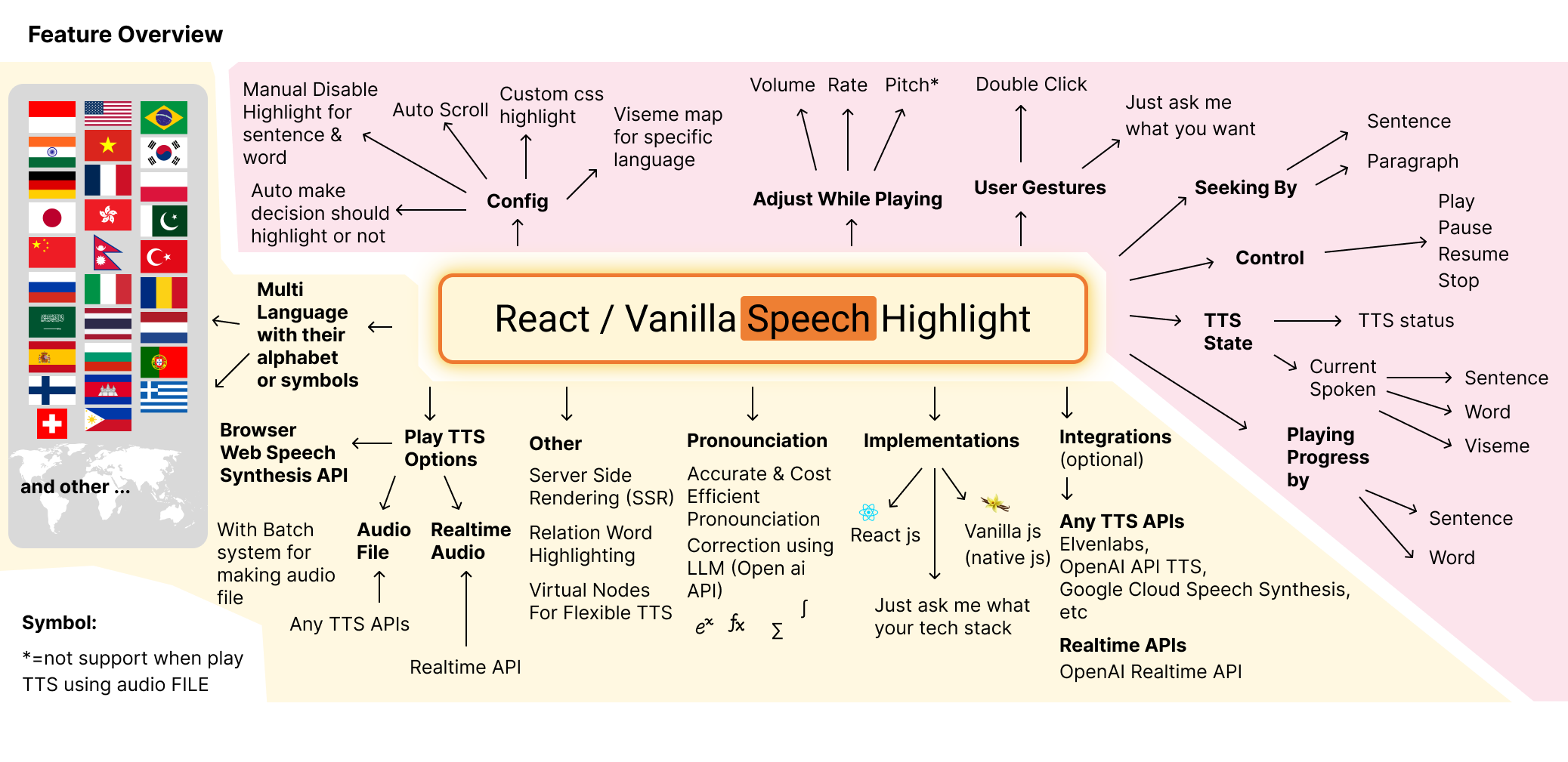 Feature overview of react speech highlight