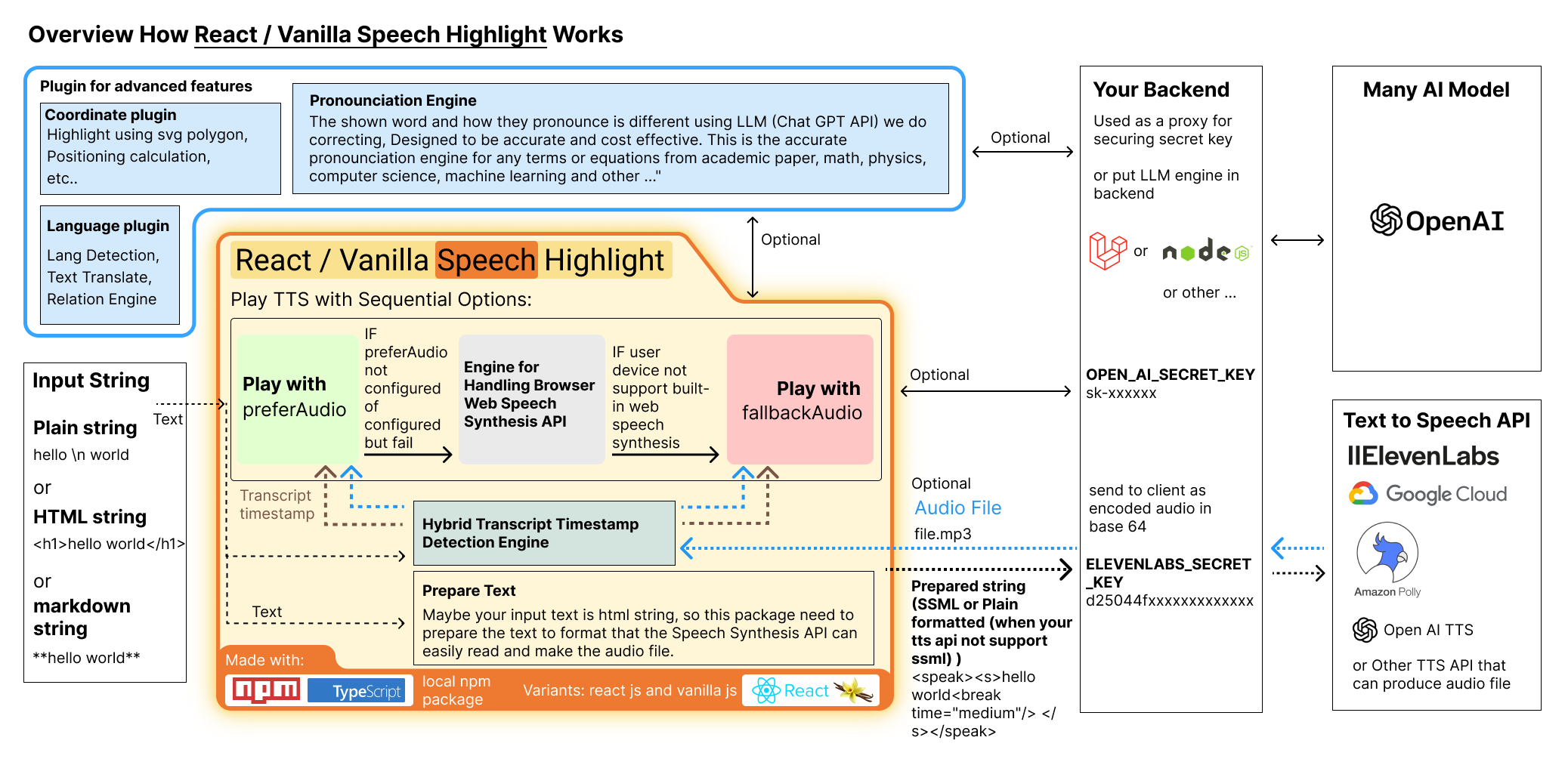 Overview how react speech highlight work