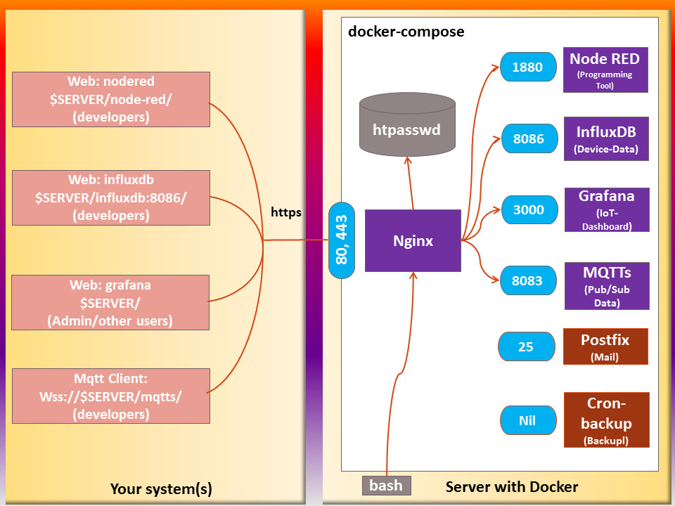 Connection Architecture using SSH