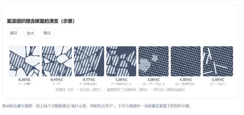 铁碳合金：不同含碳量下的室温组织示意