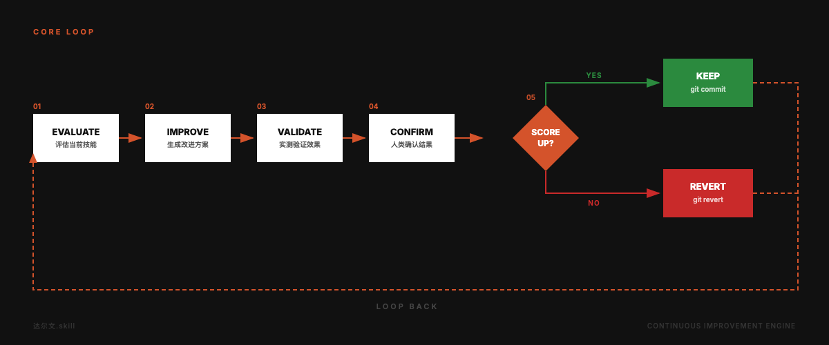 Core Loop