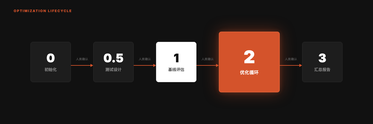 Optimization Lifecycle