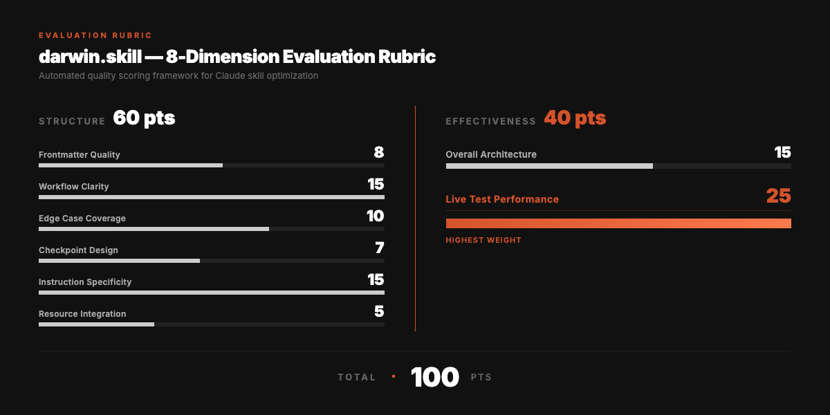 Evaluation Rubric
