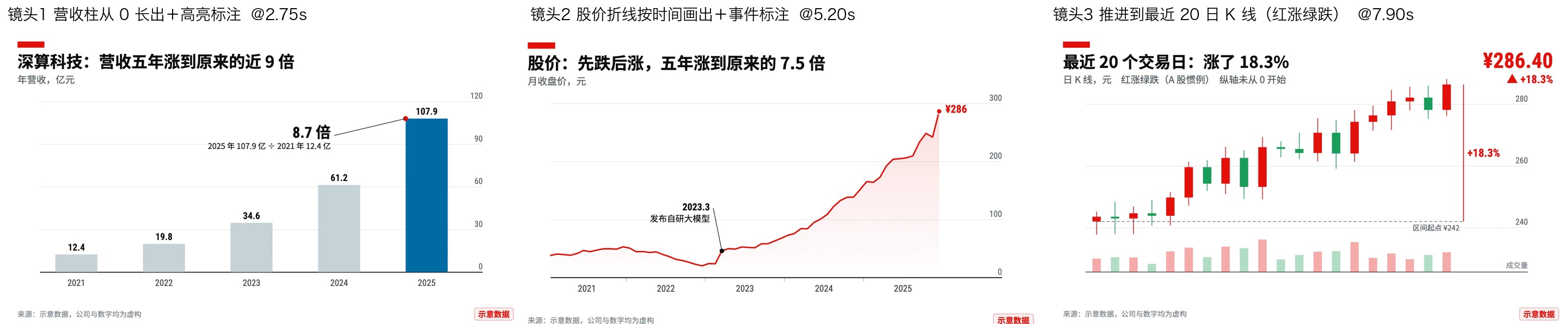 Finance charts