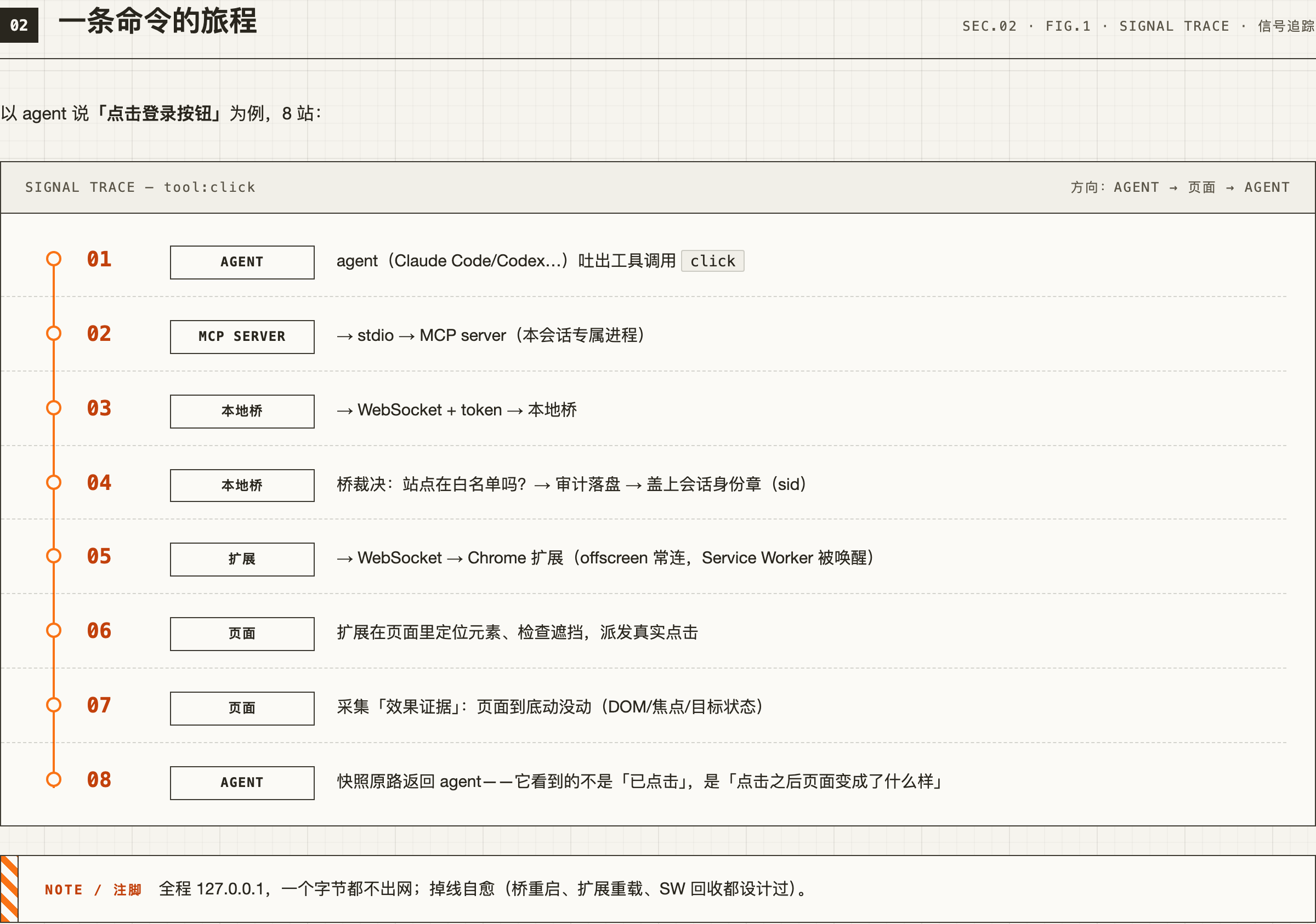 信号追踪:agent → stdio → MCP server → WebSocket+token → 桥(白名单裁决/审计/身份章)→ 扩展 → 页面定位与真实点击 → 效果证据 → 快照原路返回