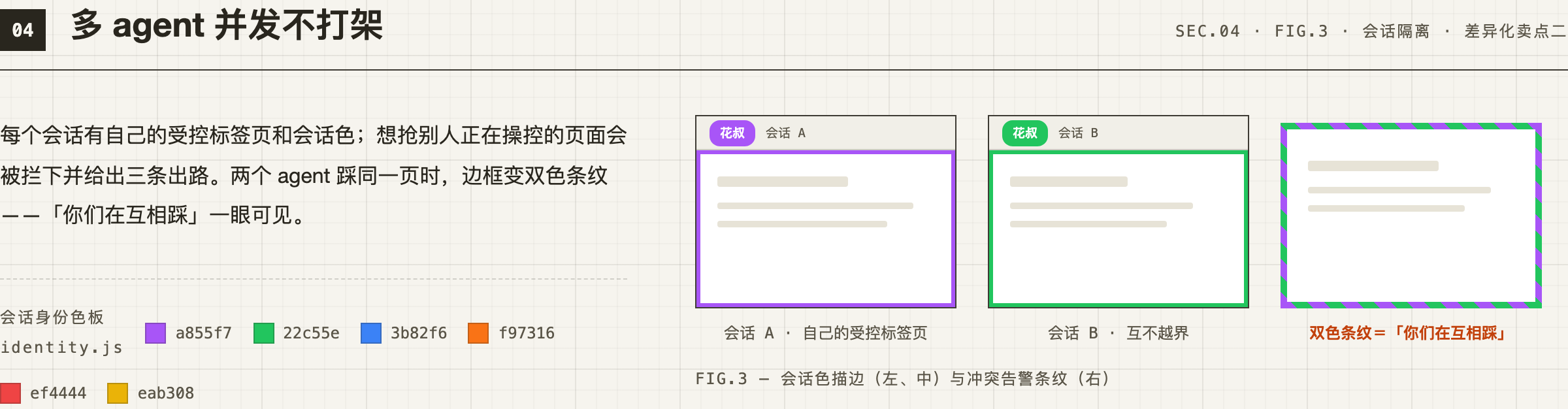 多会话隔离:会话 A 紫色描边、会话 B 绿色描边各管各页;两个会话踩同一页时边框变双色告警条纹