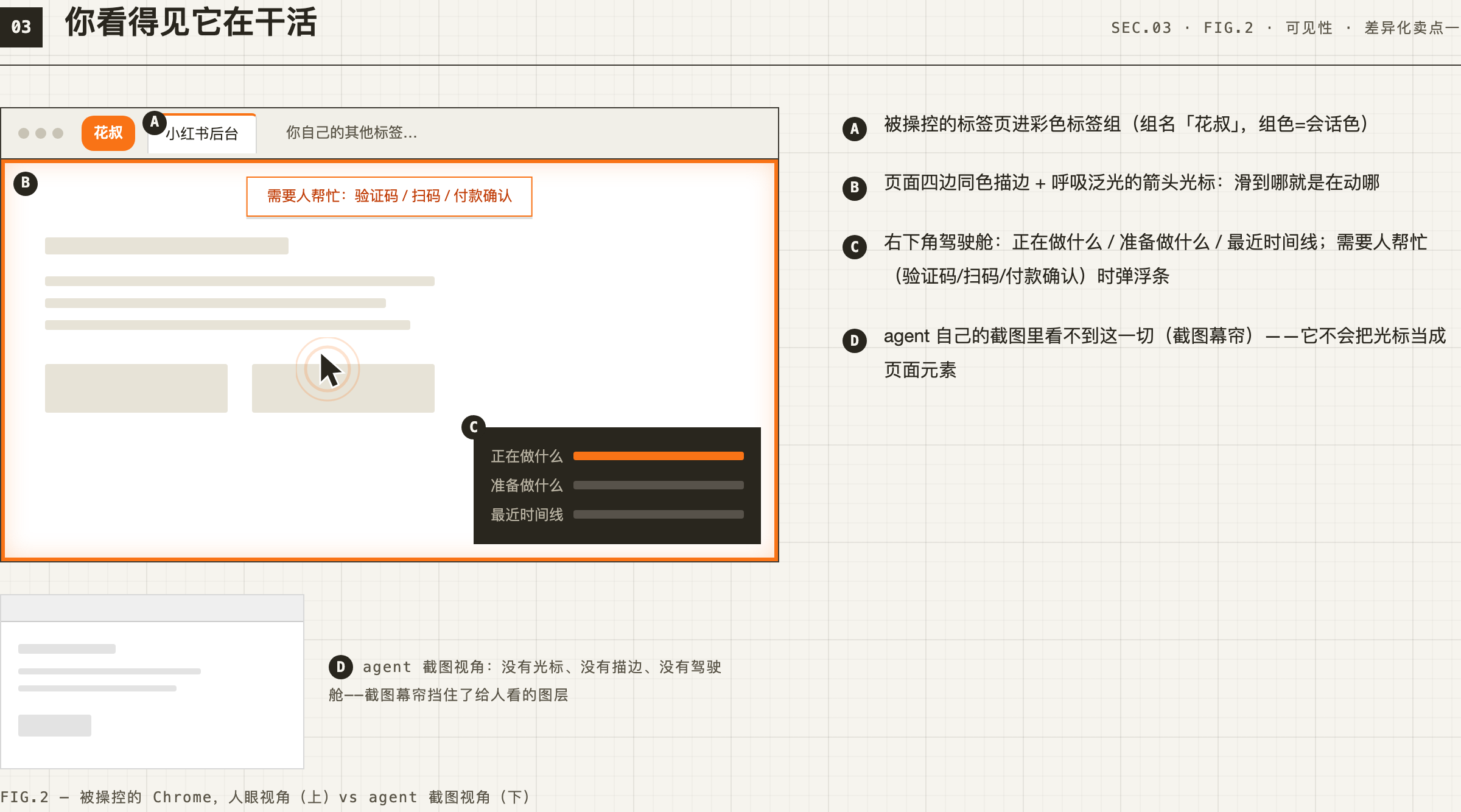 被操控的 Chrome 长什么样:彩色标签组、四边描边、呼吸光标、右下角驾驶舱、人工介入浮条;下方对比 agent 截图视角——幕帘挡住了给人看的一切