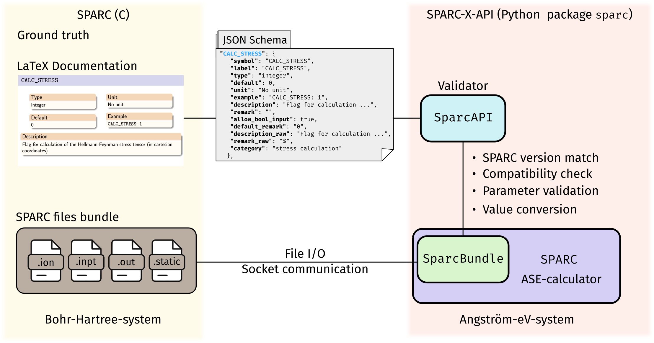 scheme-sparc-api-outlook