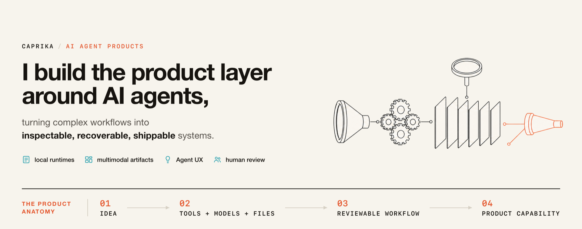 Caprika — I build the product layer around AI agents, turning complex workflows into inspectable, recoverable, shippable systems. The product anatomy: idea, tools and models and files, reviewable workflow, product capability.