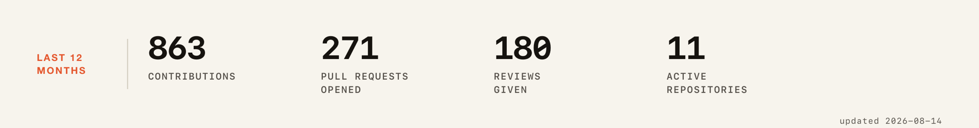 Activity over the last 12 months: 863 contributions, 271 pull requests opened, 180 reviews given, across 11 active repositories. Updated 2026-08-14.