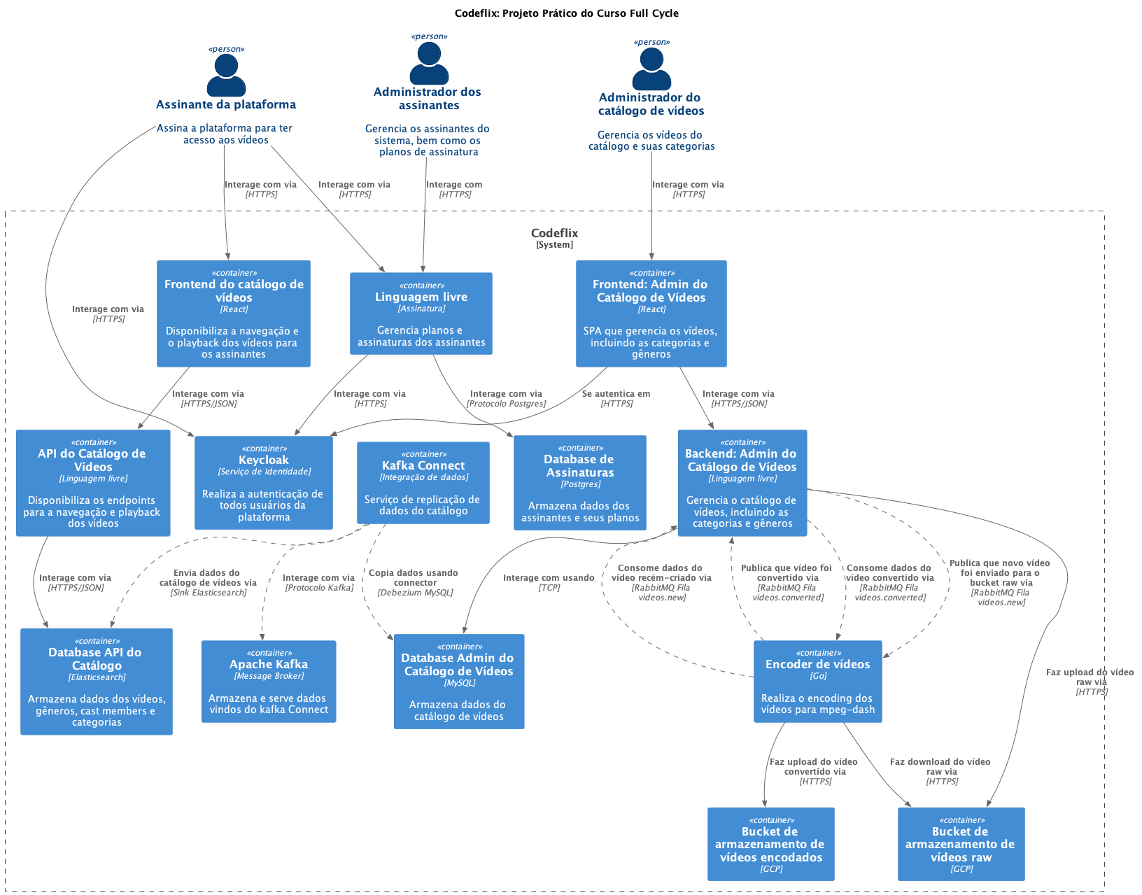 Diagrama C4