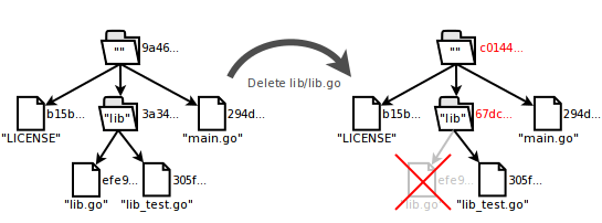 "The index contents before and after lib/lib.go has been deleted