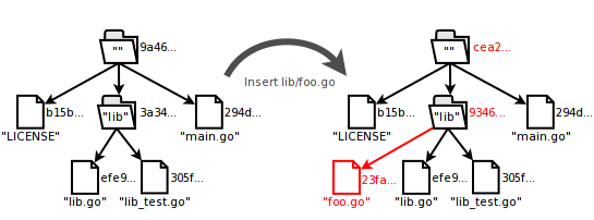 "The index contents before and after lib/foo.go is inserted