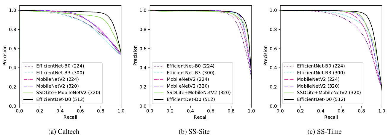 Precision-Recall Curves