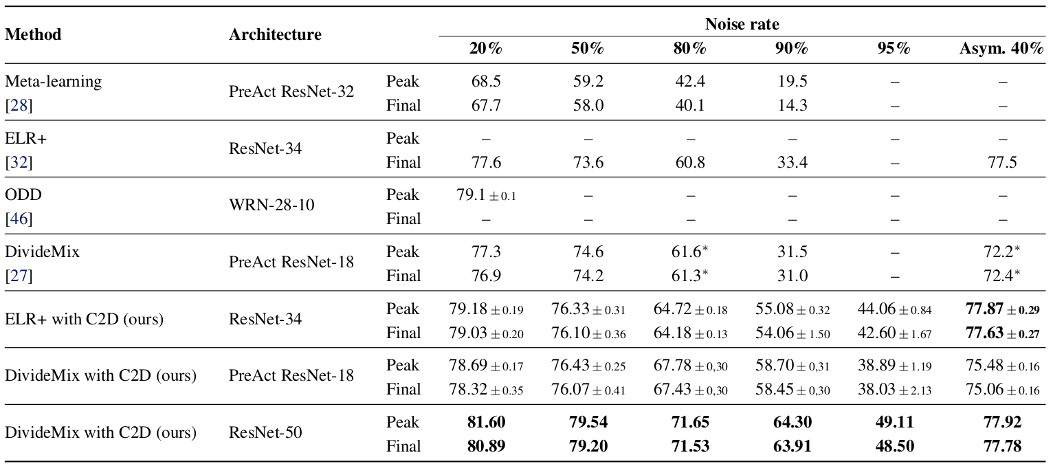 CIFAR-100 results