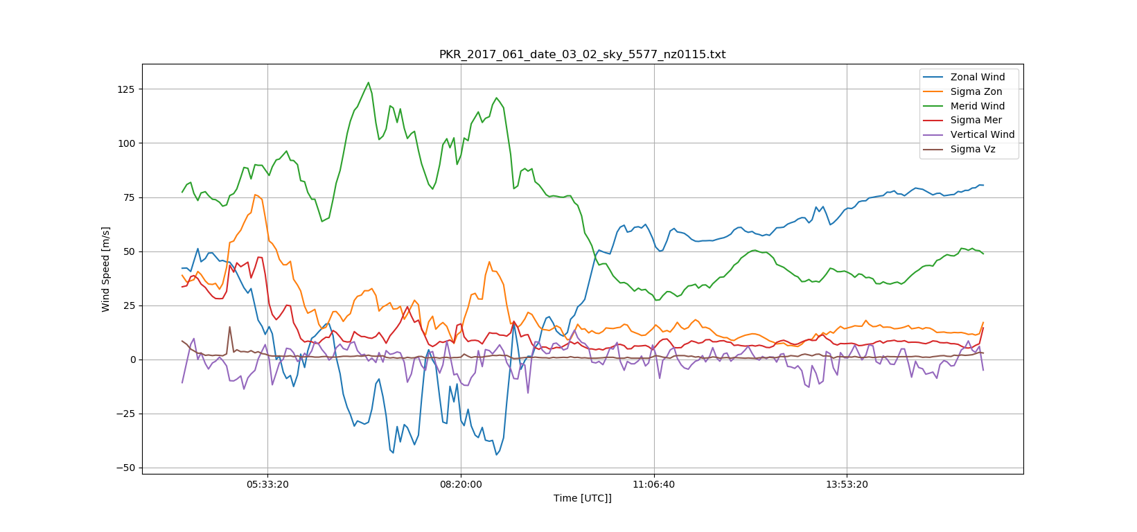 SDI wind line plot