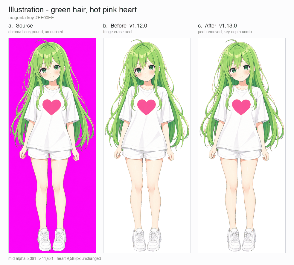 full-body chroma comparison: illustration on magenta key