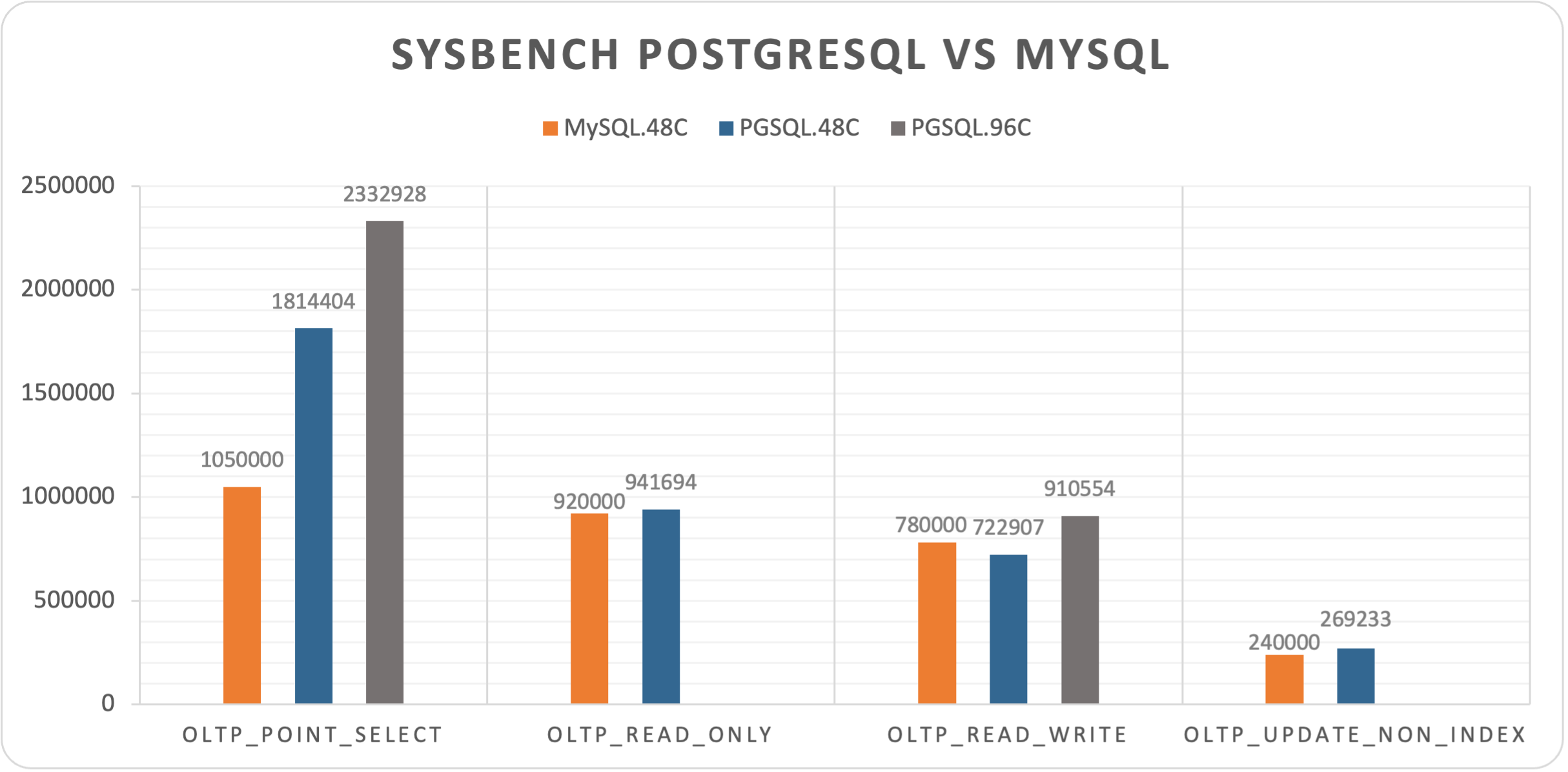 sysbench-mysql