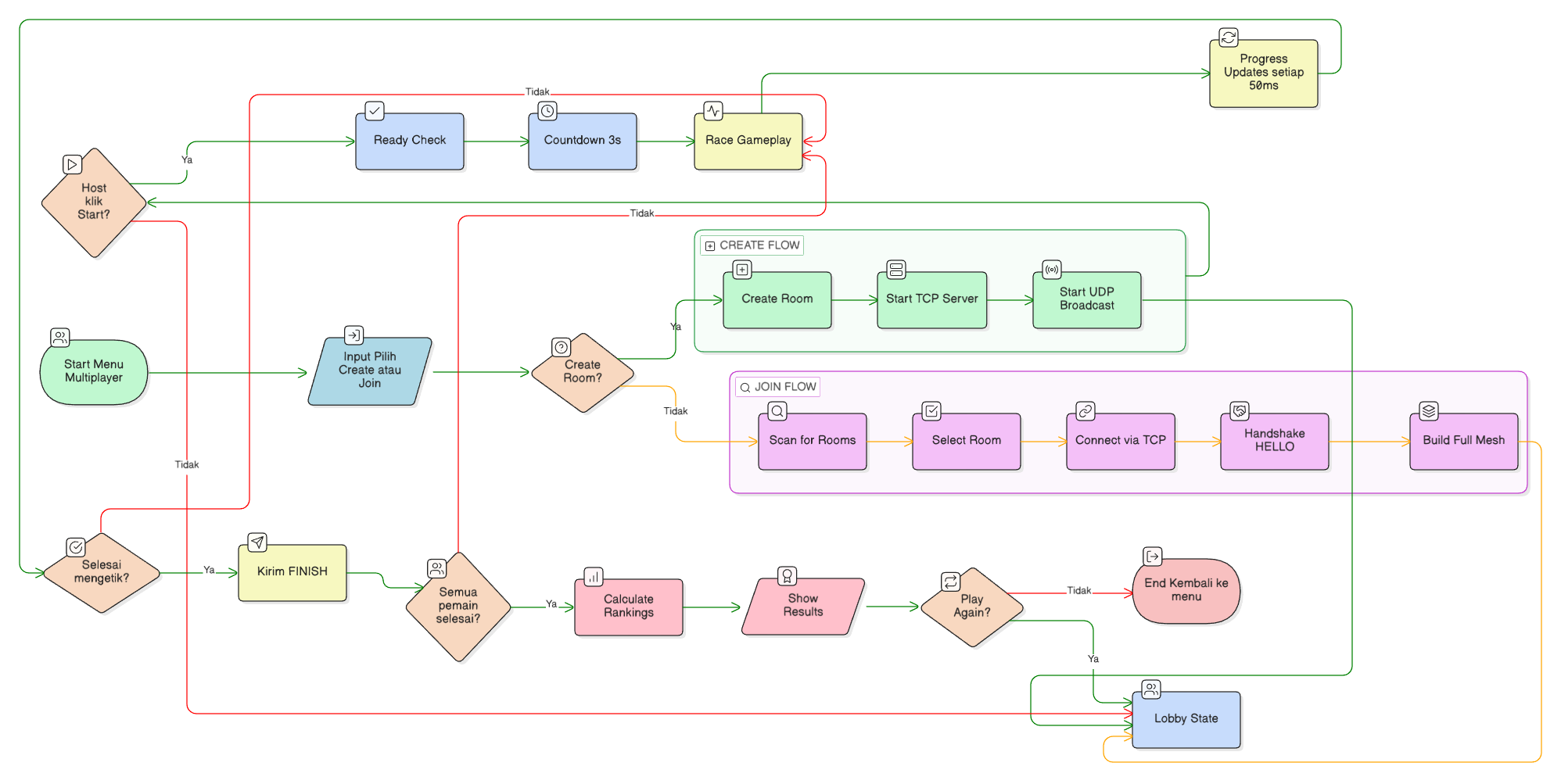 Complete Multiplayer Flow