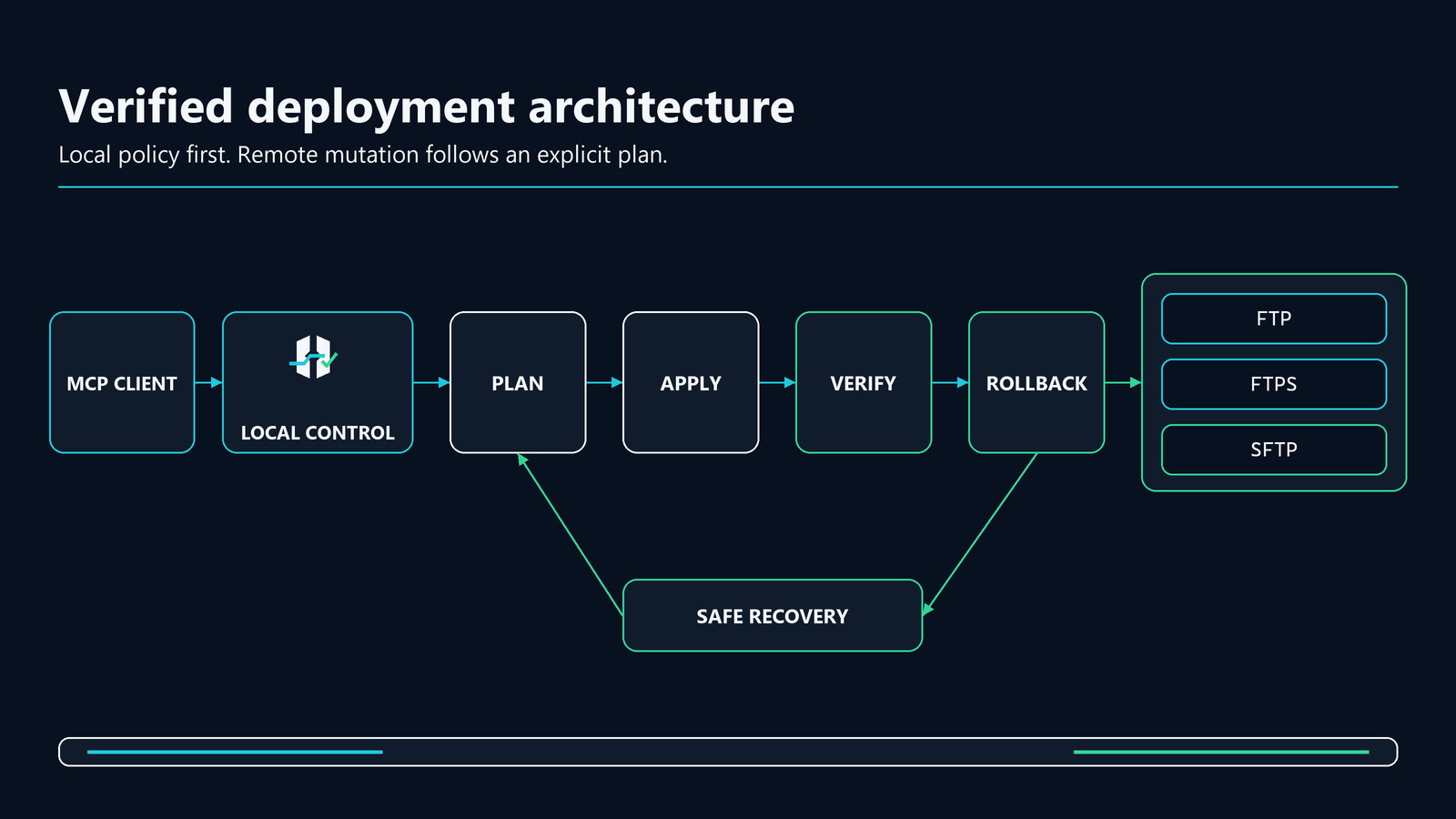 Architecture overview: MCP client routes locally confined FTP, FTPS, and SFTP transfers through ftp-deploy-mcp.