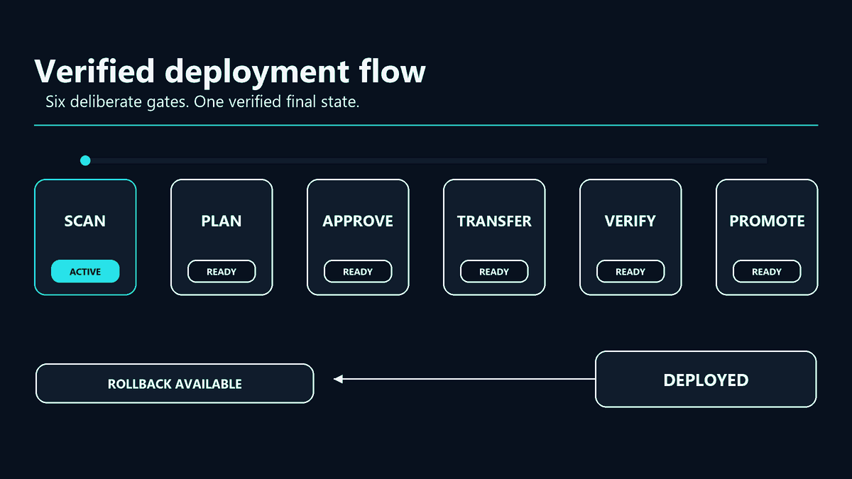 Animated verified deployment flow: scan, plan, approve, transfer, verify, and promote with a rollback safety path.