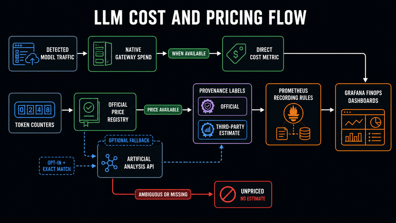 Cost flow from native LiteLLM spend directly to FinOps, or from OTel GenAI token counters through the official registry and opt-in Artificial Analysis fallback to Prometheus rules and FinOps dashboards; models with ambiguous matches or no price remain unpriced