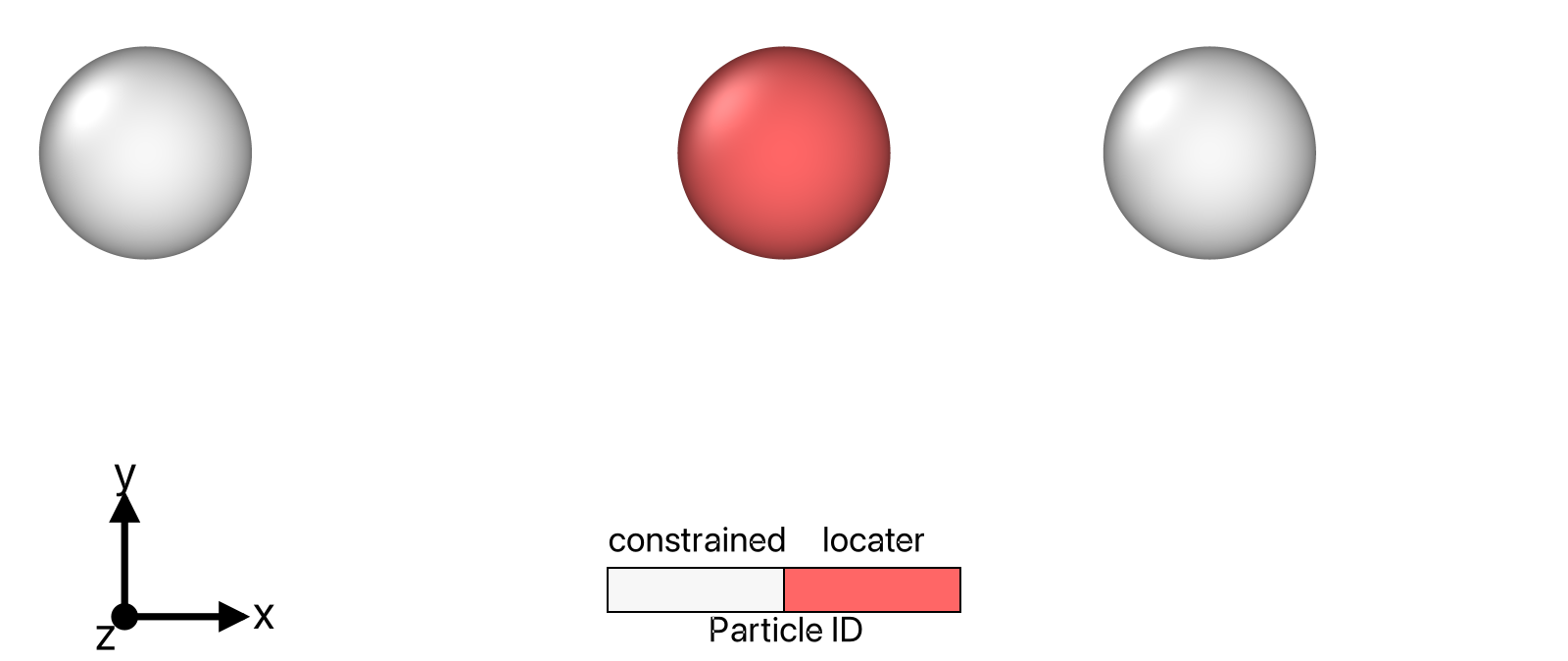 Collinear swimmer in potential flow