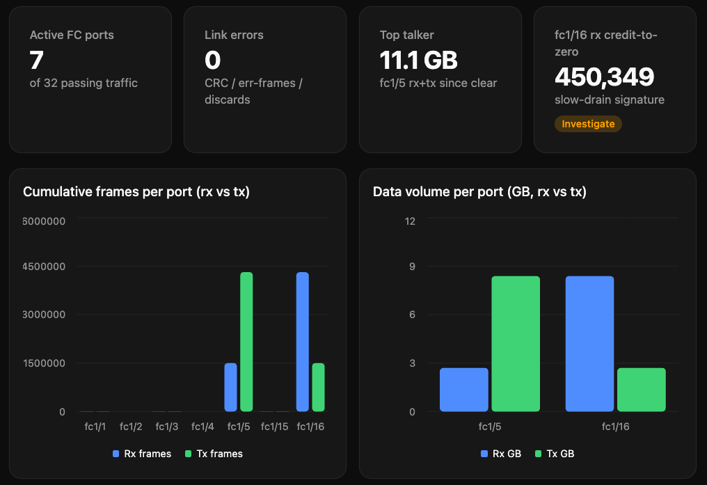 Generative UI interface-performance dashboard rendered from show interface counters output: KPI cards plus bar charts of frames and data volume per port