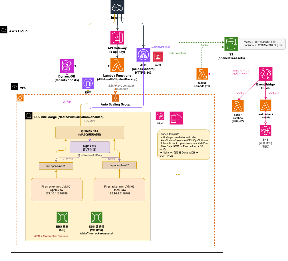 Deployment Architecture