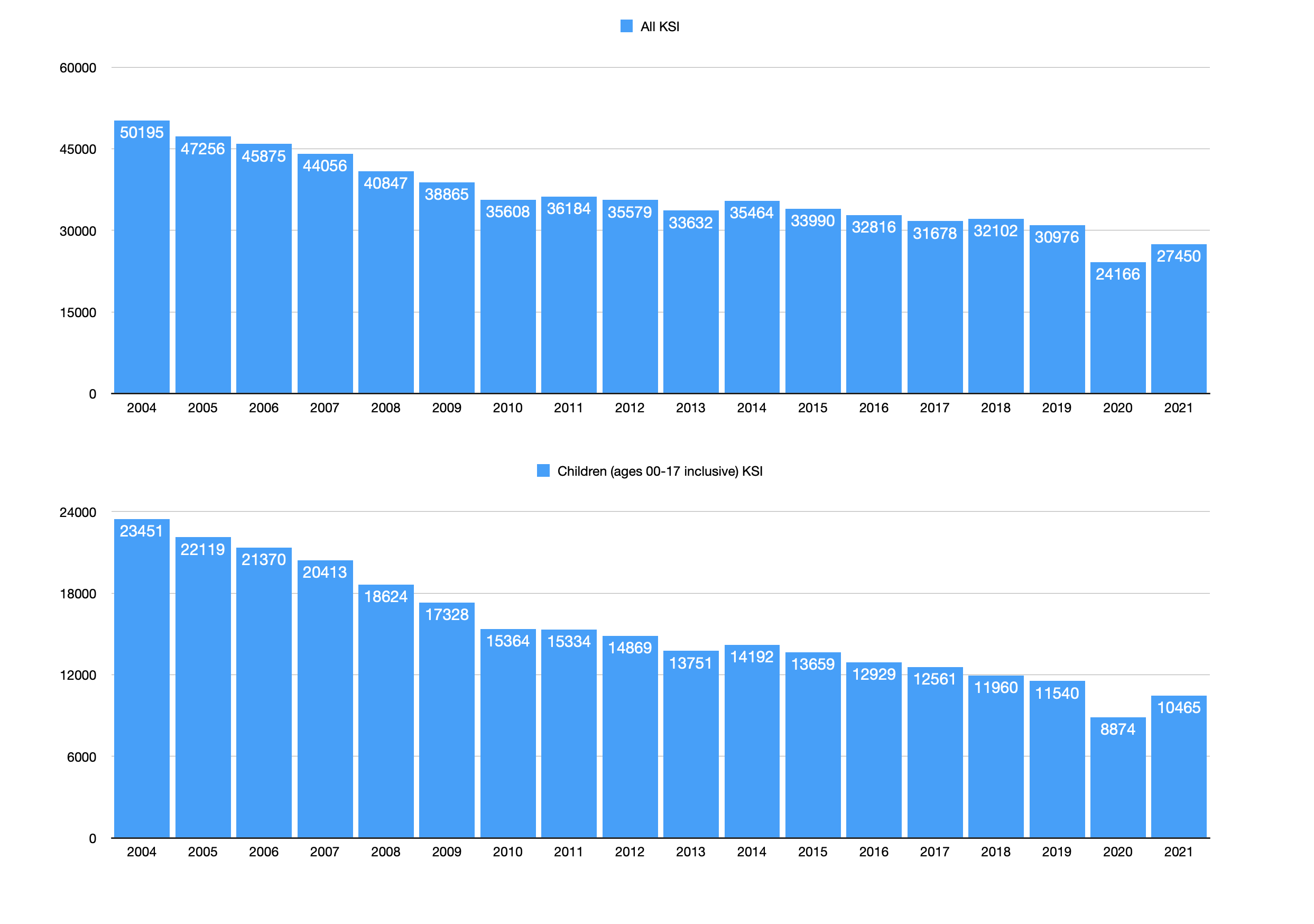 Charts of KSI