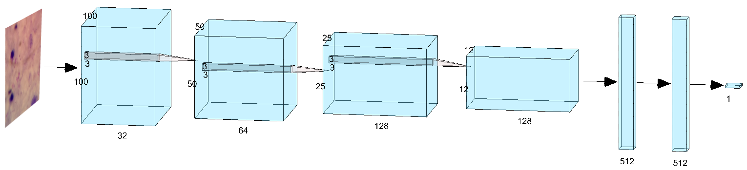 Classifier architecture