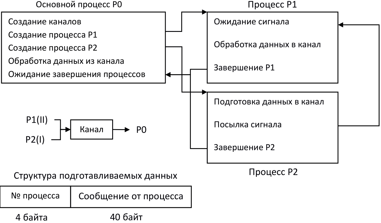 Исходный процесс это