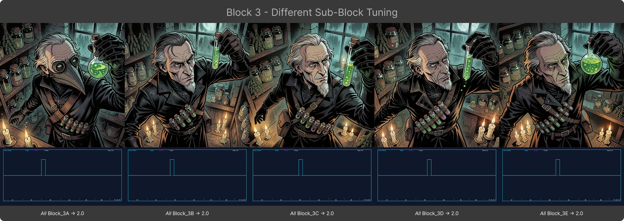 Sub-Block Tuning Variations inside Block 3