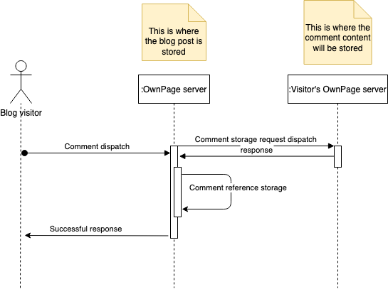 OwnPage comment sequence diagram