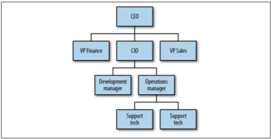 a company's organizational chart