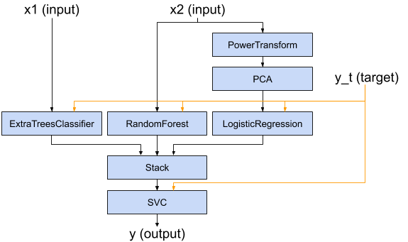 多输入、非线性管道示例 multiple_input_nonlinear_pipeline_example_diagram