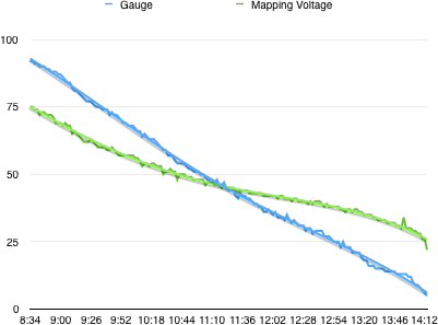 Fuel Gauge vs Voltage Graph