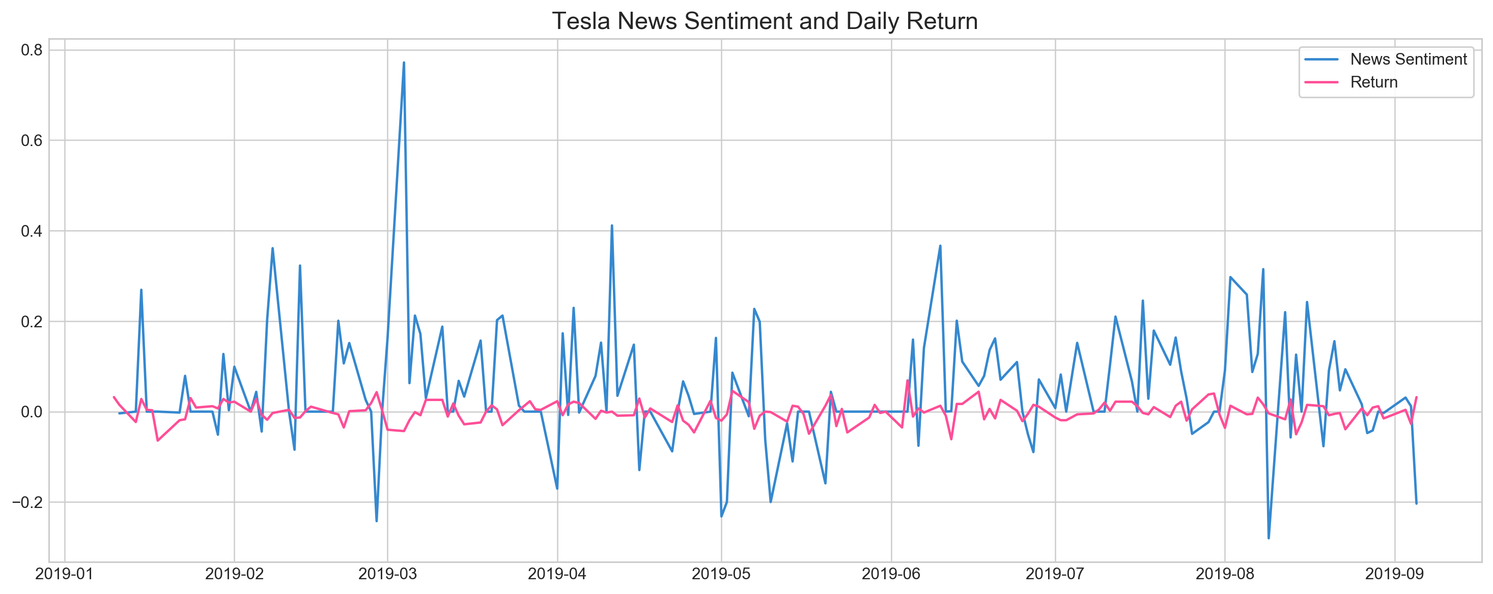 Tesla News Sentiment