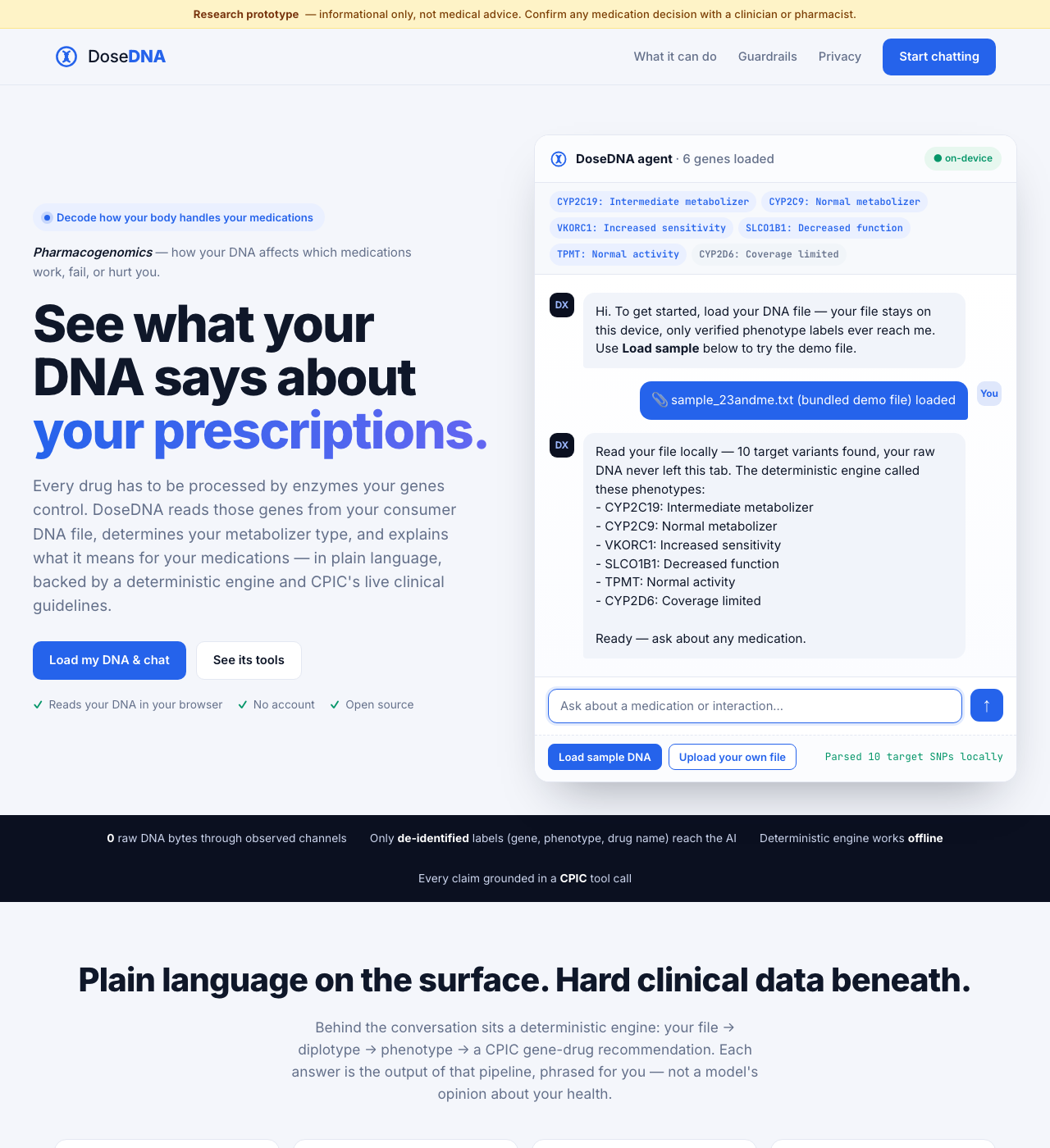 DoseDNA loaded with the bundled sample DNA file: six called phenotypes, the chat agent's summary, and the privacy strip showing 0 raw DNA bytes observed