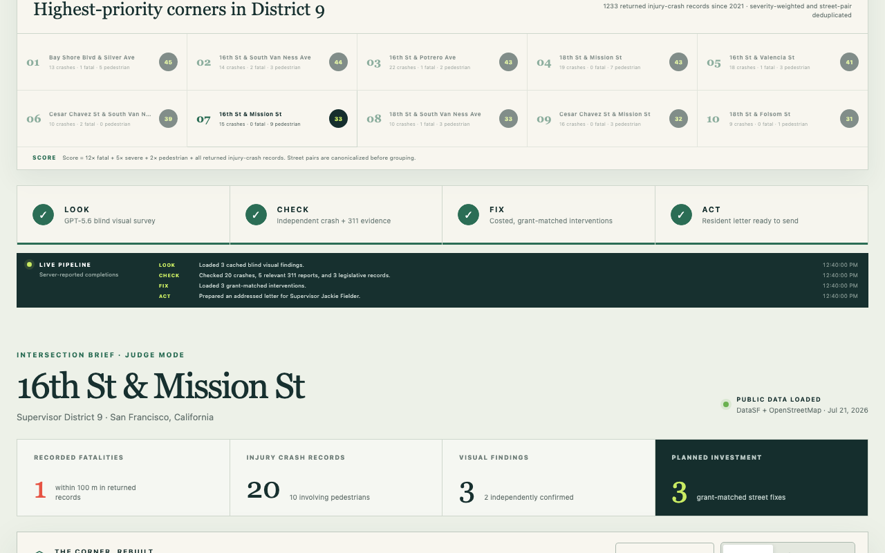 Model Citizen judge-mode result for 16th St & Mission St: evidence metrics, the LOOK/CHECK/FIX/ACT pipeline feed, and the intersection brief