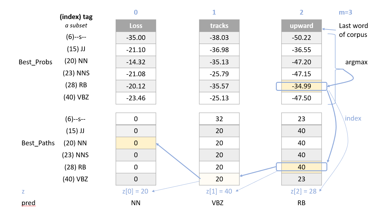 pos-tagger/train_output.txt at master · NLPAssignment/pos-tagger · GitHub