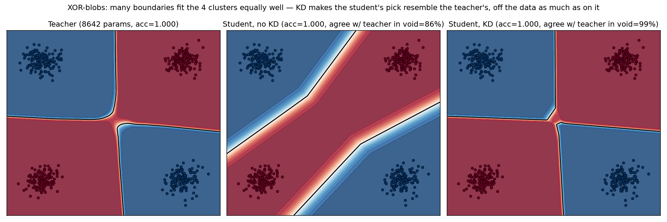 Three-panel decision boundary comparison: teacher, student without knowledge distillation, and student with knowledge distillation, on the XOR-blobs dataset