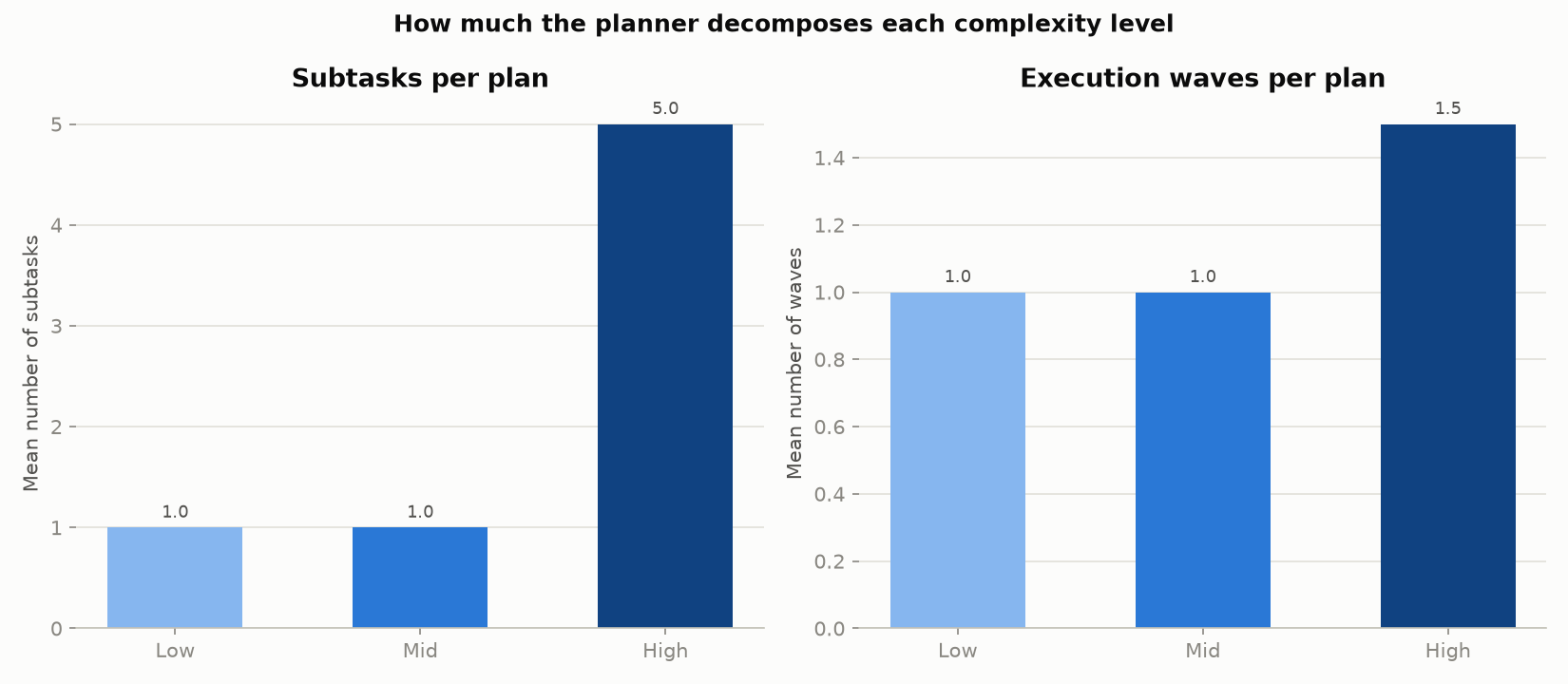 Chart showing how the planner decomposes more subtasks and execution waves as prompt complexity increases