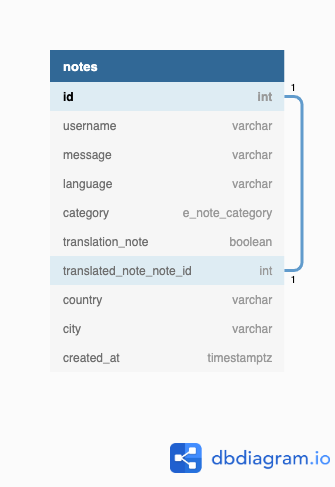 covidit db schema diagram